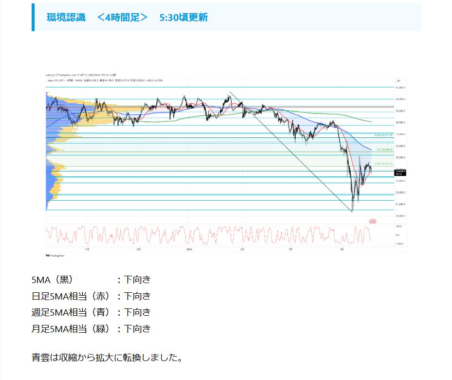 tuiteru_3's tweet photo. 2025/4/17 5:30

＜ JP225　今朝の環境認識＞
更新しました。

https://t.co/MBB8MZHrPQ

#TradingView #JP225 #225先物 #環境認識 https://t.co/g4bbXKtIUQ