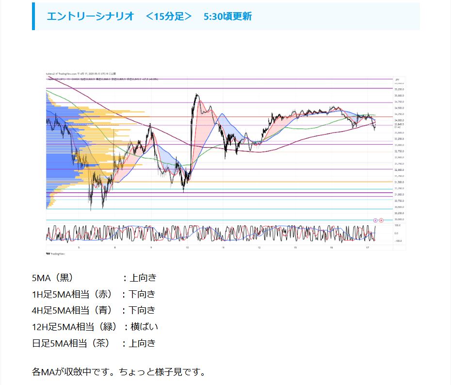 tuiteru_3's tweet photo. 2025/4/17 5:30

＜ JP225　今朝の環境認識＞
更新しました。

https://t.co/MBB8MZHrPQ

#TradingView #JP225 #225先物 #環境認識 https://t.co/g4bbXKtIUQ
