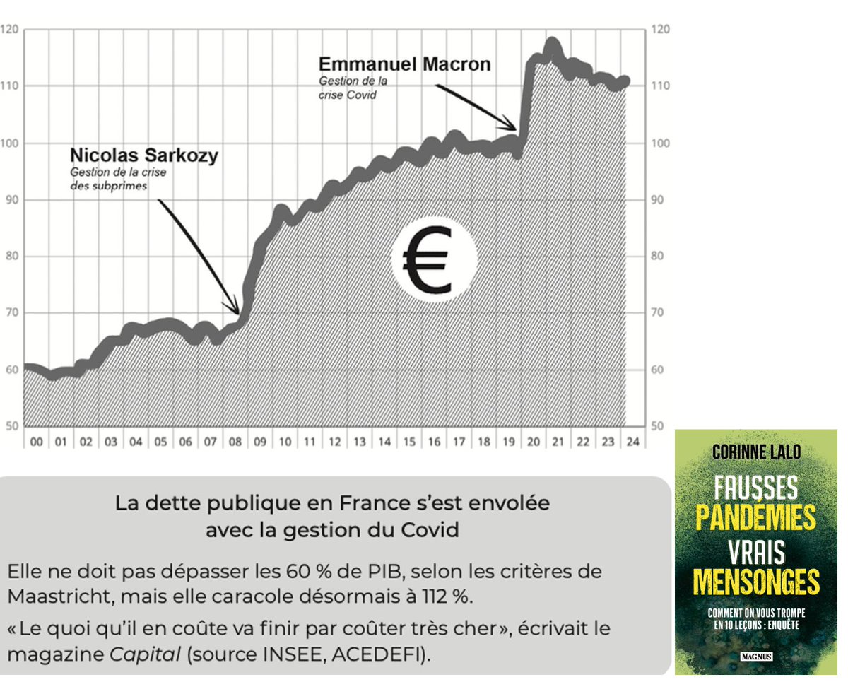 corinne_lalo's tweet photo. Le "quoi qu'il en coûte" a fini par coûter très cher : 141 milliards d'euros . Il a fait s'envoler la dette pour quel résultat ? La Suède et la Norvège  ont eu un meilleur bilan Covid sans ruiner leur économie et sans confiner leur population. Je conseille au premier ministre la lecture de la page 402 de mon livre.