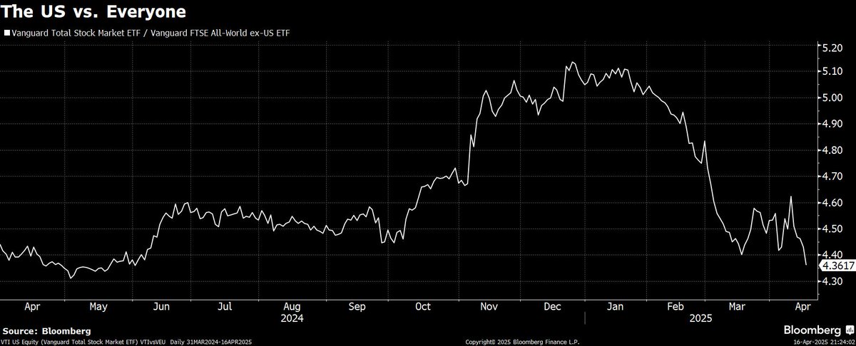 Wow. Brand new post-tariff low for US stocks relative to the rest of the world today.  And also a reminder that the deterioration of US markets didn't start on April 2nd, but rather December/January.