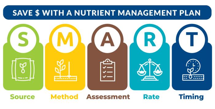 Are you being SMART about your nutrient management plan? Follow the 4Rs of nutrient stewardship: 

⚛️Right Source,  
🚜Right Method, 
📉Right Rate, 
⏰Right Timing 

and assess site-specific conditions to maximize your economic benefit while minimizing the environmental impact.