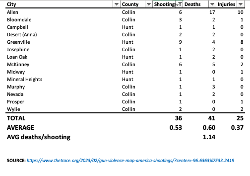 LanceASchart's tweet photo. @RepKeithSelf Did you call the families of the 8 people murdered in your district after the deadly #AllenStrong mass shooting, @RepKeithSelf #TX03? Or the 33 others killed in #TX03 in 2023?
Or did you go on TV telling people guns aren't the problem ... their lack of prayer is the problem...? https://t.co/f8c5ev20Ng