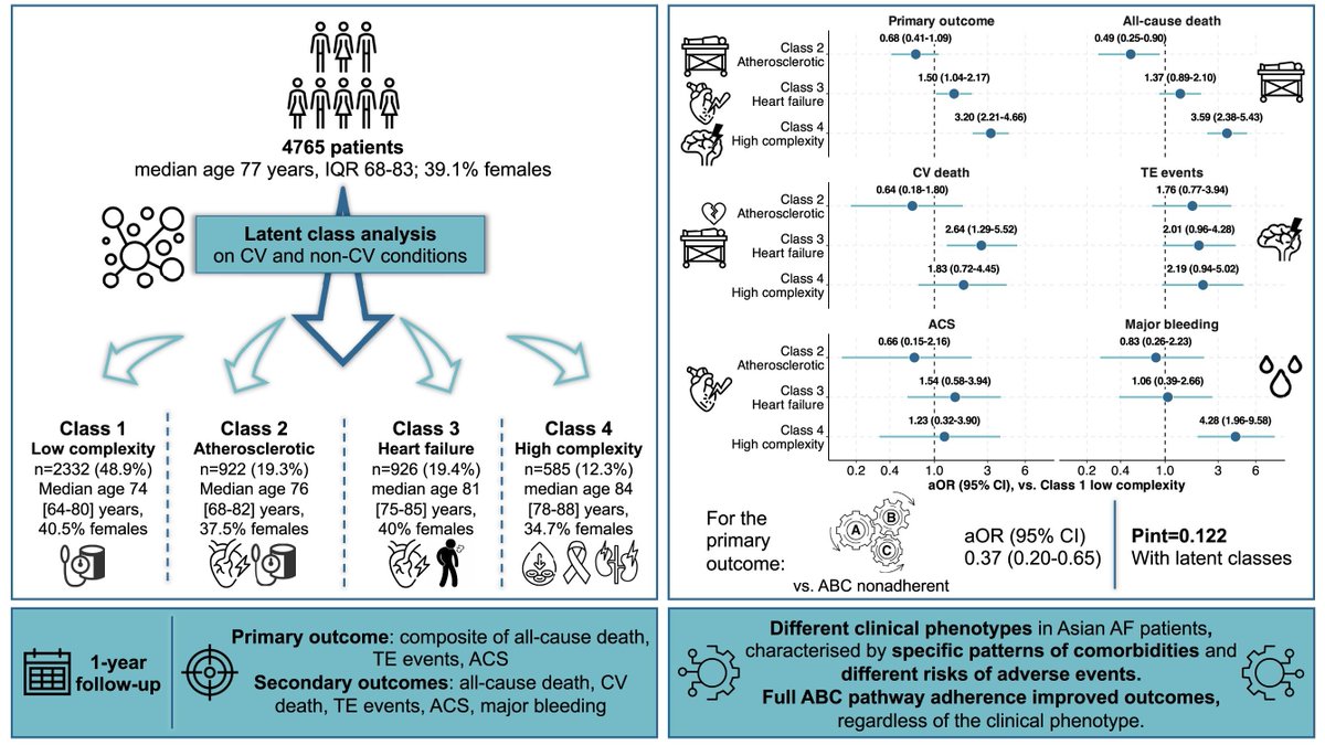 Patterns of comorbidities, clinical course, and impact of the ABC Pathway for Integrated Care in patients with atrial fibrillation: The prospective Optimal Thromboprophylaxis in Elderly Chinese Patients with Atrial Fibrillation (ChiOTEAF) Registry academic.oup.com/ehjqcco/articl…