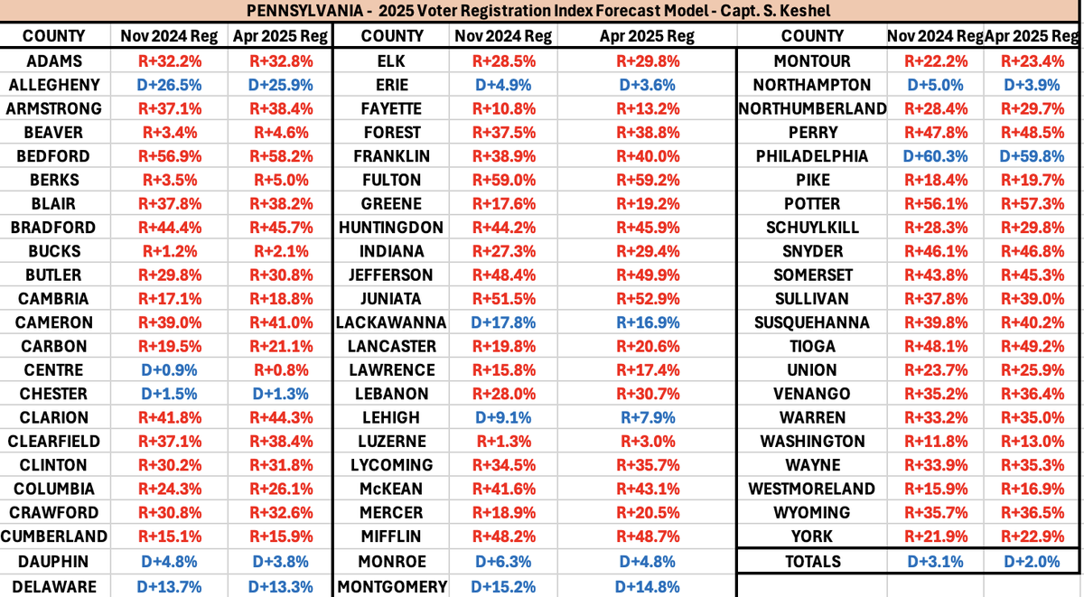 I understand there is concern over Dems making a rare weekly net gain in PA registrations the week of 4/7/25.

Here are the changes in PA registrations since the November 2024 election.  All 67 counties have shifted more Republican, with a shift of 110,000 net registrations to