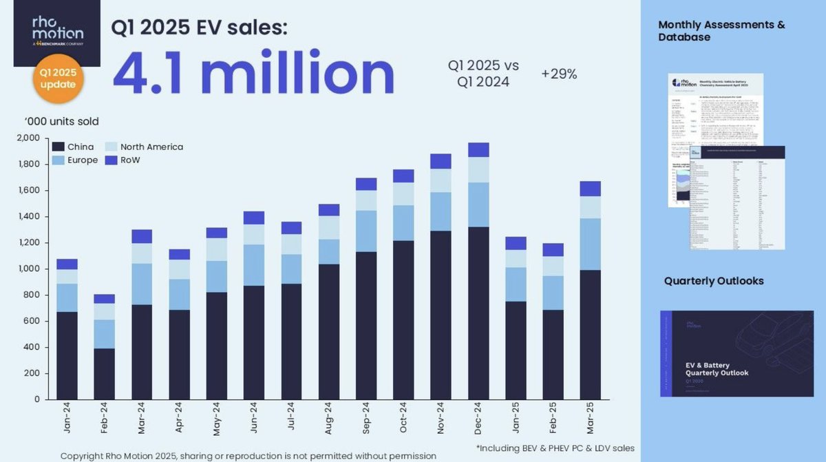 meierrrr's tweet image. 🚗 🔋 🔌 : Weltweit +29% Wachstum bei Steckerfahrzeugen (BEV+PHEV) im 1. Quartal 2025 gegenüber dem gleichen Vorjahresquartal 2024: Analyse Beratungsfirma Rho Motion. Am stärksten legt China zu (+36%), gefolgt von Europa (+22%) und Nordamerika (+16%). 
#pluginvehicles #race2zero