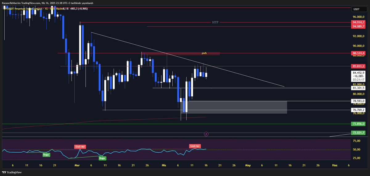 #BTC ltf-htf chart + hyblock
 short likidasyonları 
86.9
88-89 short likidasyonları kaldı sadece yukarda. yakın olanları temizlediler.

retail shortlar - longlar dengede. shortlar artarsa yukarı vurabilirler. longlar artarsa aşağı gidiyor bayadır. 

bişeyler karaladım yine ama