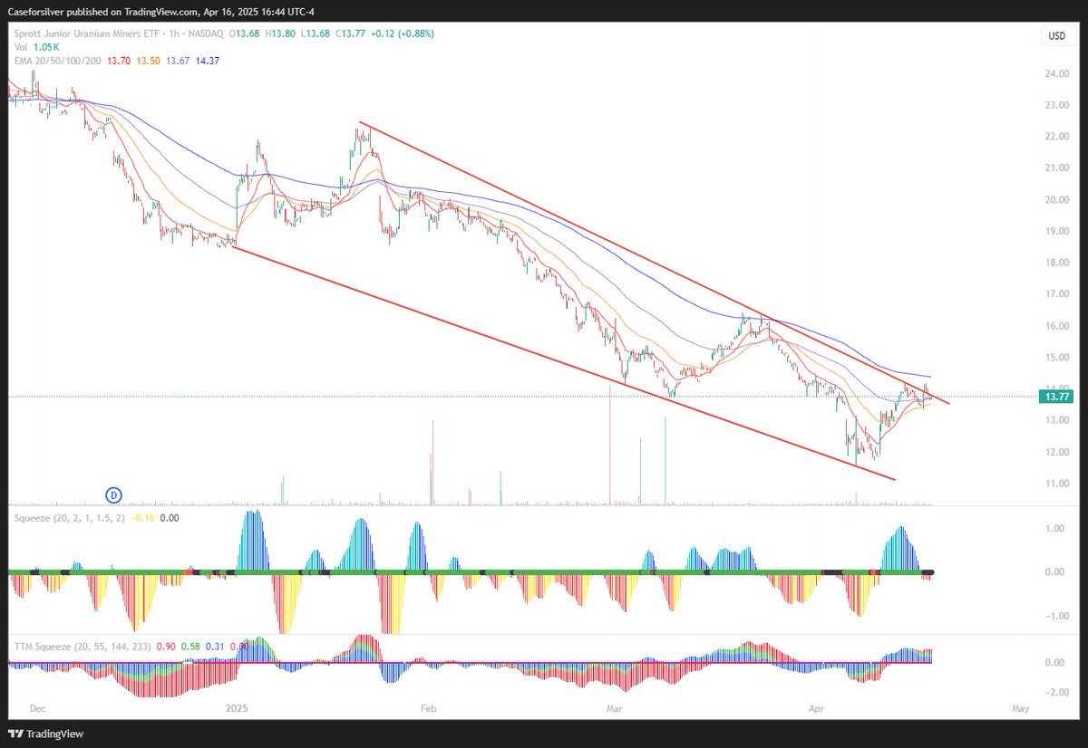 Forsillqm's tweet photo. $URNJ #Uranium very near a breakout! Can we pop out tomorrow or will another downturn come first? https://t.co/tpJU5mVJjk