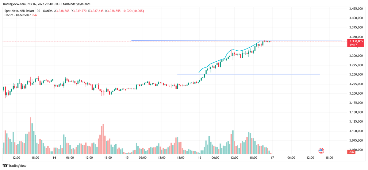 akcecrypto's tweet image. BEN DEMİŞTİM twiti :D 
yazdığımda ons 3250usd seviyelerindeydi şu an 3340usd seviyelerinde