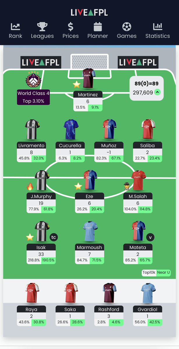 ✅ DGW32 - 89 points
🌍 297k
🌟 Murphy, Isak

#FPL #FPLCommunity #DGW32