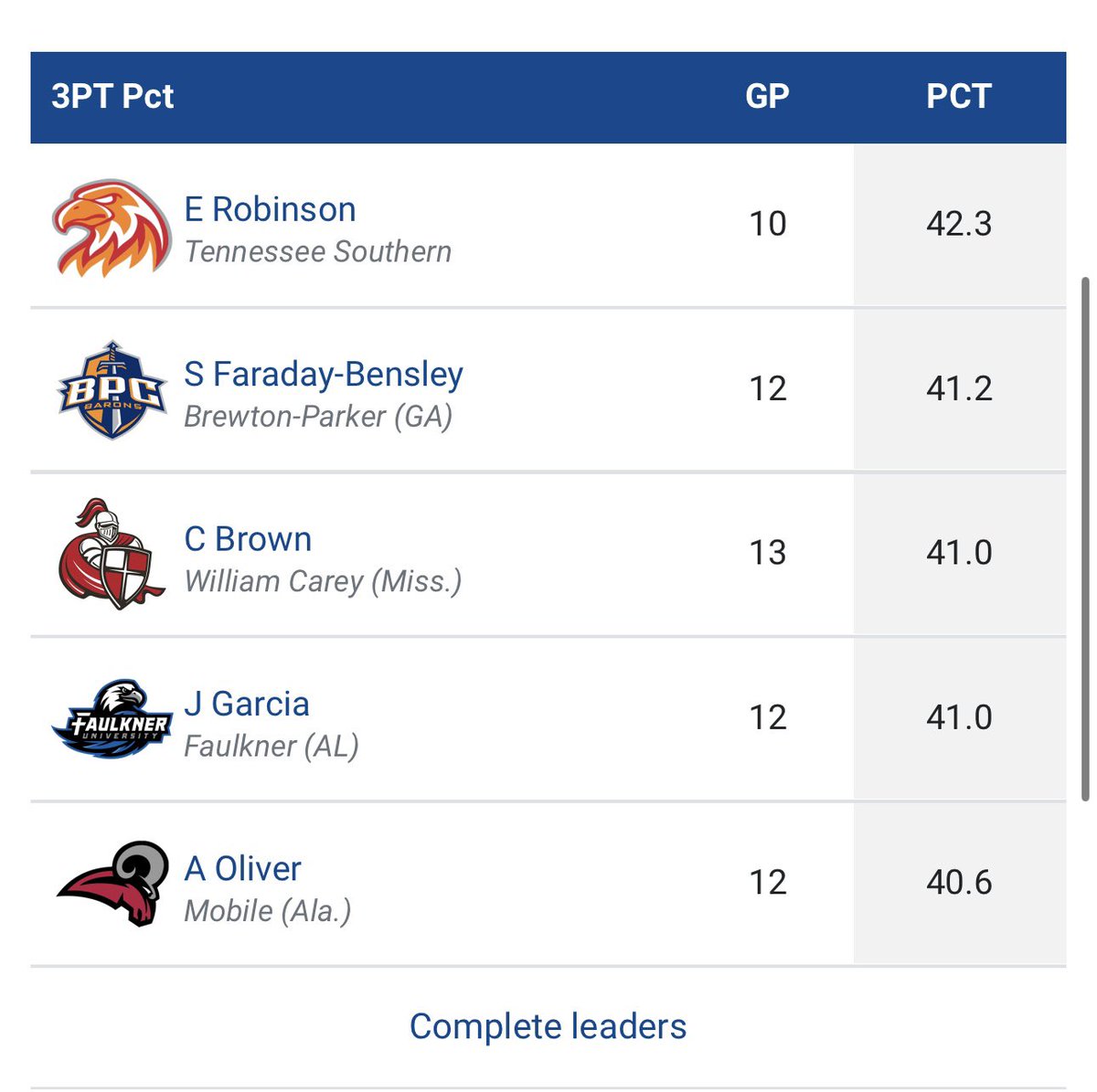 41.2% from three, 2nd in conference going into Christmas break.