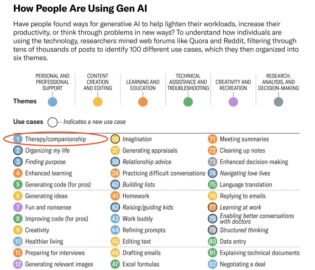 Last week, Harvard Business Review published findings from their 2025 report on generative AI use cases. Across the top 100 use cases, "therapy and companionship" surfaced as the #1 most desired form of Gen AI. 

This underscores the urgency to help the millions of people who
