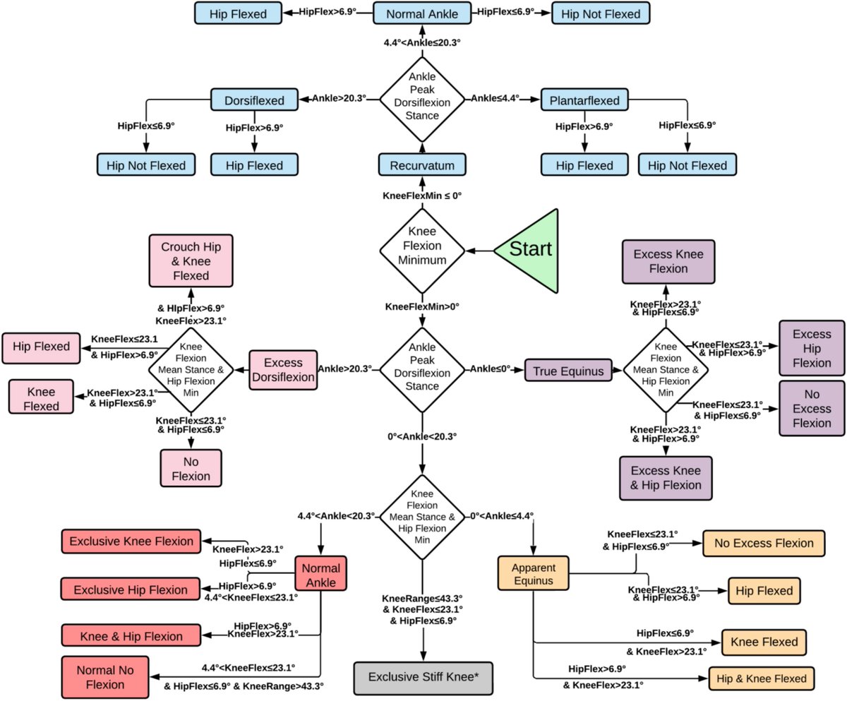 Our recent multicenter study introduces an algorithm to automatically identify clinically meaningful phenotypes in cerebral palsy using gait data. This study analyzed 700 patients to determine frequencies associate with varying disease severity 
tinyurl.com/ymmk5bxw