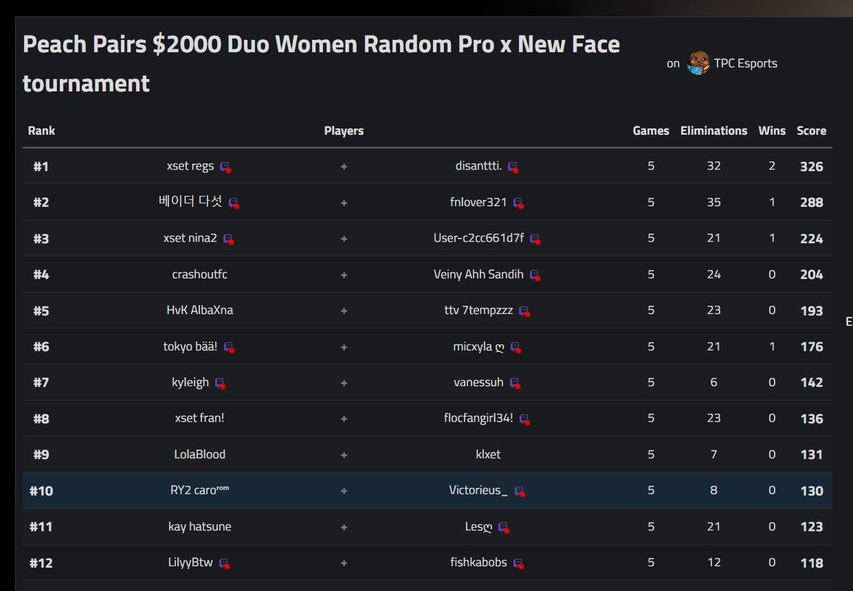 top 10 in <a href="/Thypeachcobbler/">Peach</a> pro x new face w/ <a href="/Victorieus_/">Victorieus</a> (+$100) 💗