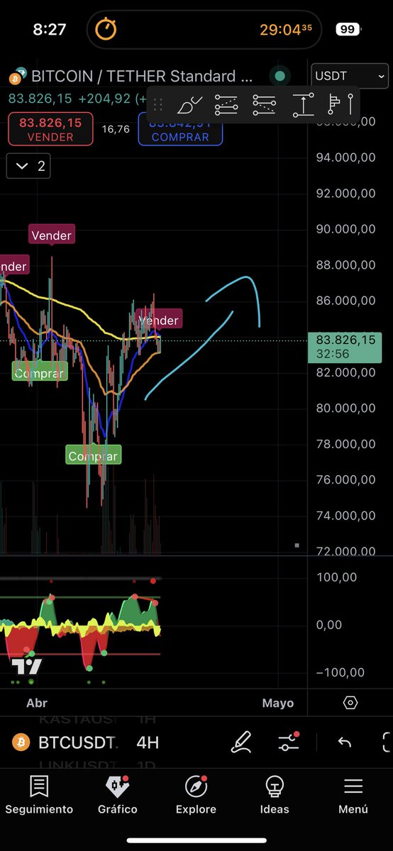 CryptoEstebanX's tweet photo. El gráfico de 4H nos da un patrón MUY alcista🚀

Un ABC alcista de manual, que hay que aprovechar en LONG 

Esto no quita que podamos volver a ver los 75-78 K en el gráfico diario, pero sepan que estamos viendo la luz al final del túnel y los 100 K llegan antes de terminar Mayo https://t.co/G07Qk5mzay