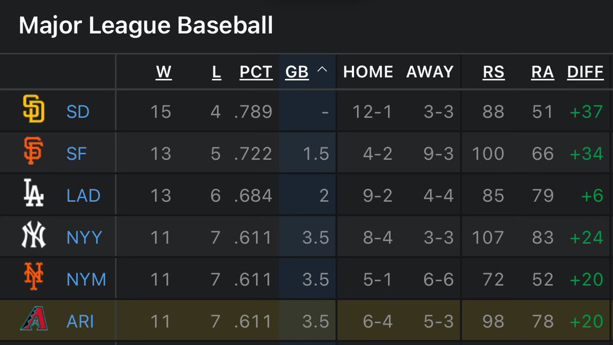 The Padres, Giants, Dodgers, and #Dbacks have the top four records in the NL West, the National League, and all of Major League Baseball. 

wild.