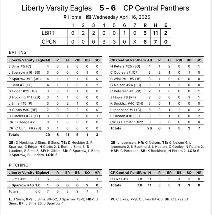 Another great team effort in conference win over Liberty 6-5. Collin Likes with another complete game. Panthers now 3-1 in conference play.  CPC travels to Macomb tomorrow. <a href="/ChrisDuerr/">Chris Duerr</a> <a href="/WhigSports/">Herald-Whig Sports</a> <a href="/WGEMSports/">WGEM Sports</a> <a href="/MuddyRiverSport/">Muddy River Sports</a>