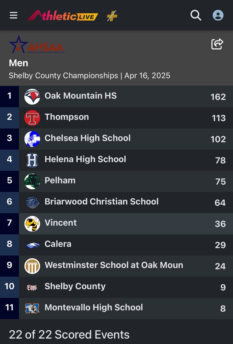 Huge congratulations to our varsity girls and boys for both finishing runner up at the Shelby County Championships!! Go Warriors!