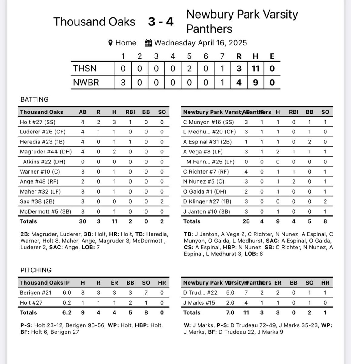 NPHS Baseball (@npbase) on Twitter photo Varsity 4-3 win over TO.
<a href="/DavisTrudeau22/">Davis Trudeau</a> 5 IP. 2 ER.
<a href="/JacobMarks_2027/">Jacob M</a> 2 IP. 1 ER
<a href="/ColeMunyon/">Cole Munyon</a> 1-3. 1 R
<a href="/medhurst_luke/">Luke Medhurst</a> 1-3. 1 R
<a href="/esp_alancito/">Alan</a> 1-1. 1 R
<a href="/andrewvega2025/">Andrew Vega</a> 2-3. 1 R. 1 RBI
<a href="/CRichter2027/">Carson Richter</a> 1-4. 1 RBI
<a href="/nnunez2026/">Nathaniel Nunez</a> 1-3. 2 RBI
<a href="/OwenGaida/">Owen Gaida</a> 1-2
Jack Janton 1-3 Varsity 4-3 win over TO.
<a href="/DavisTrudeau22/">Davis Trudeau</a> 5 IP. 2 ER.
<a href="/JacobMarks_2027/">Jacob M</a> 2 IP. 1 ER
<a href="/ColeMunyon/">Cole Munyon</a> 1-3. 1 R
<a href="/medhurst_luke/">Luke Medhurst</a> 1-3. 1 R
<a href="/esp_alancito/">Alan</a> 1-1. 1 R
<a href="/andrewvega2025/">Andrew Vega</a> 2-3. 1 R. 1 RBI
<a href="/CRichter2027/">Carson Richter</a> 1-4. 1 RBI
<a href="/nnunez2026/">Nathaniel Nunez</a> 1-3. 2 RBI
<a href="/OwenGaida/">Owen Gaida</a> 1-2
Jack Janton 1-3