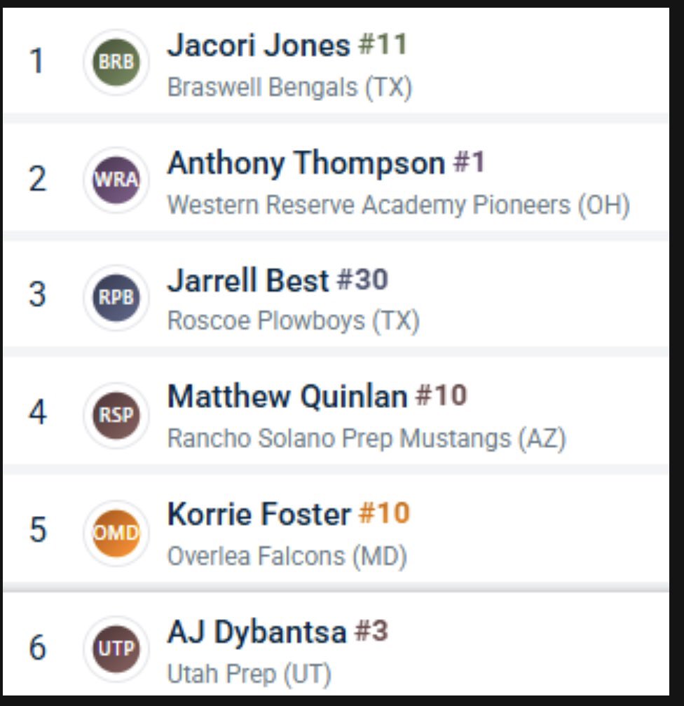 Bengals Basketball (@bengalshoops) on Twitter photo High marks for our snipers! <a href="/Tabchoops/">𝙏𝘼𝘽𝘾🏀📋</a> just posted their 3pt make leaders and our boys led 6A. Congrats on that team accomplishment!!
<a href="/iamjacorijones1/">Jacori Jones</a> took the 6A lead for an individual and was also listed in the top spot in the <a href="/SynergySST/">Synergy Basketball</a> NATIONAL prep database! High marks for our snipers! <a href="/Tabchoops/">𝙏𝘼𝘽𝘾🏀📋</a> just posted their 3pt make leaders and our boys led 6A. Congrats on that team accomplishment!!
<a href="/iamjacorijones1/">Jacori Jones</a> took the 6A lead for an individual and was also listed in the top spot in the <a href="/SynergySST/">Synergy Basketball</a> NATIONAL prep database!