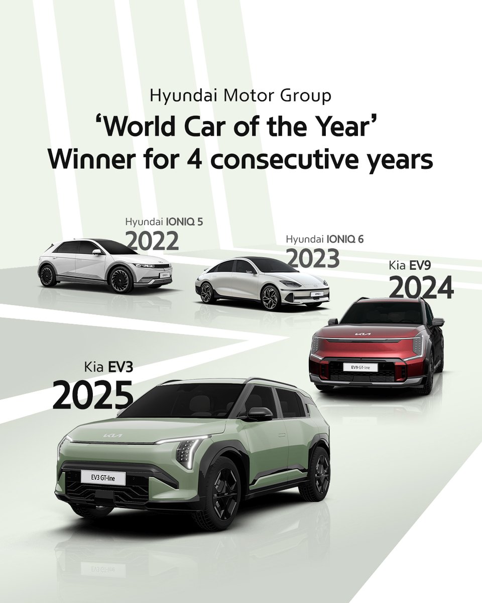 4 years. 4 titles. 🏆

The Kia EV3 is crowned the 2025 World Car of the Year, marking Hyundai Motor Group’s fourth consecutive win at the World Car Awards!

#HyundaiMotorGroup #Kia #EV3 #WCOTY #WCA
