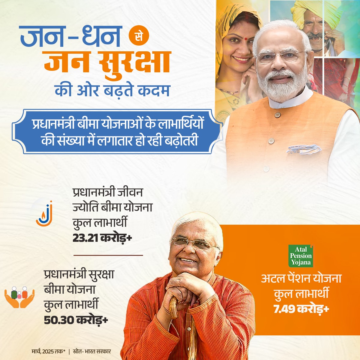 Gajendra Singh Shekhawat (@gssjodhpur) on Twitter photo рдЬрди-рдзрди рд╕реЗ рдЬрди рд╕реБрд░рдХреНрд╖рд╛ рдХреЗ рдордВрддреНрд░ рдХреЗ рддрд╣рдд рд╕рд╛рдорд╛рдЬрд┐рдХ рд╕реБрд░рдХреНрд╖рд╛ рд╕реБрдирд┐рд╢реНрдЪрд┐рдд рдХрд░ рд░рд╣реА рд╣реИ рдореЛрджреА рд╕рд░рдХрд╛рд░ред
рдкреНрд░рдзрд╛рдирдордВрддреНрд░реА рдмреАрдорд╛ рдпреЛрдЬрдирд╛рдУрдВ рдХреЗ рд▓рд╛рднрд╛рд░реНрдерд┐рдпреЛрдВ рдХреА рд╕рдВрдЦреНрдпрд╛ 81 рдХрд░реЛрдбрд╝ рд╕реЗ рдЕрдзрд┐рдХ рд╣реЛ рдЪреБрдХреА рд╣реИ рдФрд░ рдЗрд╕рдореЗрдВ рд▓рдЧрд╛рддрд╛рд░ рдмрдврд╝реЛрддрд░реА рдЬрд╛рд░реА рд╣реИред рдЬрди-рдзрди рд╕реЗ рдЬрди рд╕реБрд░рдХреНрд╖рд╛ рдХреЗ рдордВрддреНрд░ рдХреЗ рддрд╣рдд рд╕рд╛рдорд╛рдЬрд┐рдХ рд╕реБрд░рдХреНрд╖рд╛ рд╕реБрдирд┐рд╢реНрдЪрд┐рдд рдХрд░ рд░рд╣реА рд╣реИ рдореЛрджреА рд╕рд░рдХрд╛рд░ред
рдкреНрд░рдзрд╛рдирдордВрддреНрд░реА рдмреАрдорд╛ рдпреЛрдЬрдирд╛рдУрдВ рдХреЗ рд▓рд╛рднрд╛рд░реНрдерд┐рдпреЛрдВ рдХреА рд╕рдВрдЦреНрдпрд╛ 81 рдХрд░реЛрдбрд╝ рд╕реЗ рдЕрдзрд┐рдХ рд╣реЛ рдЪреБрдХреА рд╣реИ рдФрд░ рдЗрд╕рдореЗрдВ рд▓рдЧрд╛рддрд╛рд░ рдмрдврд╝реЛрддрд░реА рдЬрд╛рд░реА рд╣реИред