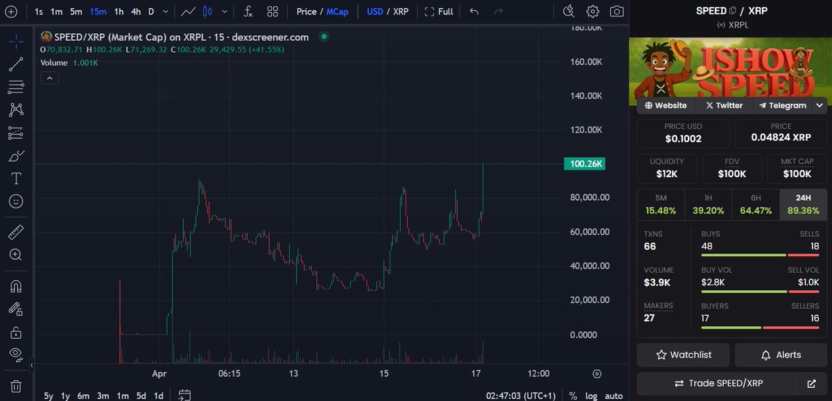 YO CHAT!!!!!!! WE JUST HIT $100K MARKET CAP 🤯🤯

THIS AIN’T NO JOKE. THIS AIN’T NO DREAM. THIS IS REAL LIFE BABY!!! 💸💸💸

$SPEED TAKIN' OFF LIKE A ROCKET 🚀
WE RUNNIN, WE JUMPIN, WE BARKIN 🐶🔥
IF YOU AIN’T IN YET… WHAT ARE YOU DOINGGGG⁉️

W COMMUNITY 🫡

W HOLDERS 🙌

W