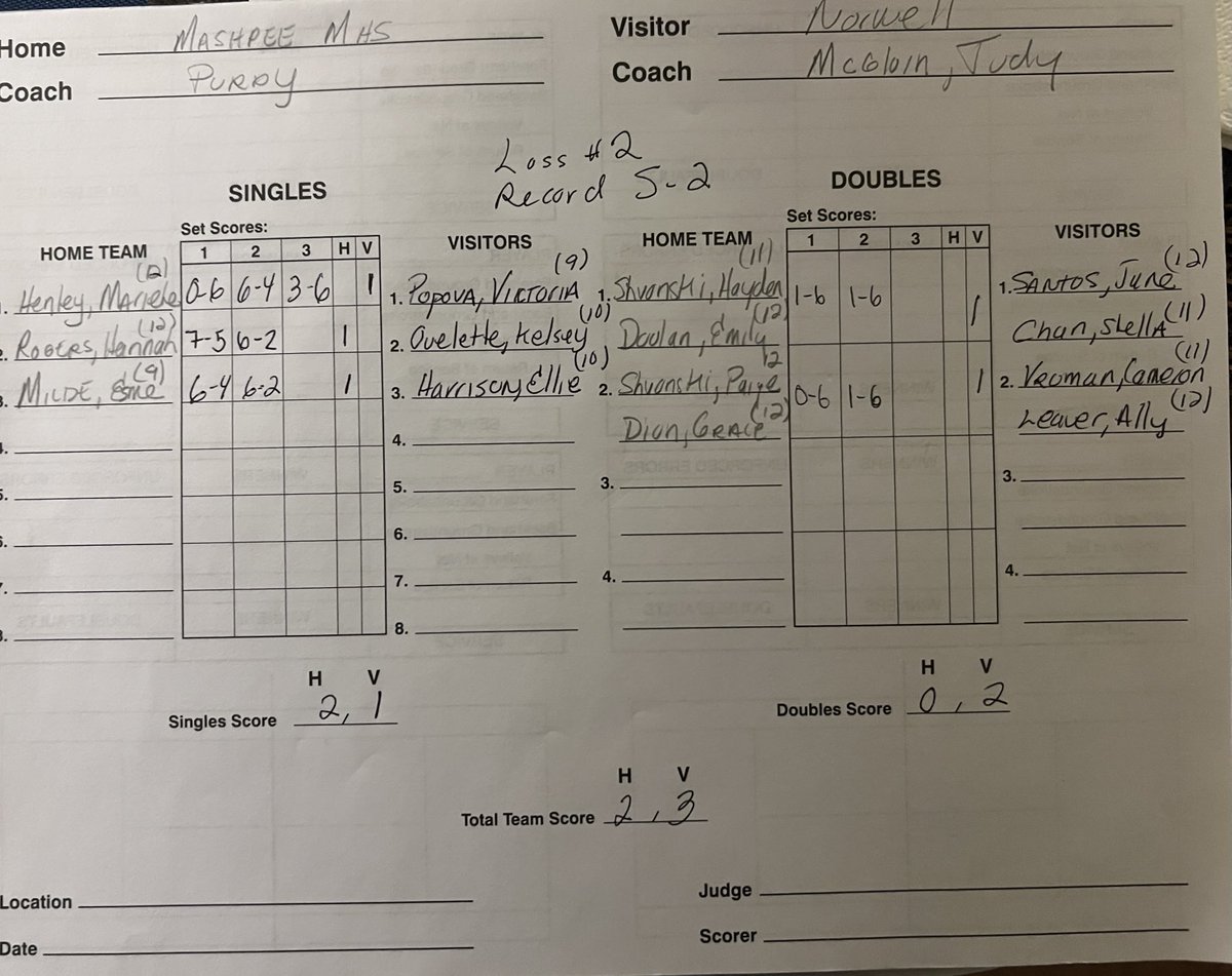 aphrodite purdy (@purdyaphrodite) on Twitter photo Very close-hard fought match vs powerhouse Norwell.Rogers &Milde win #2 #3 singles puts match into 2-2 tie. Henley comeback in 2nd set after 1st (0-6 )shows tremendous resilience.Final 2-3-keep working hard girls!! <a href="/MashpeeAthletic/">Mashpee Athletics</a> <a href="/TheRichMaclone/">Rich Maclone</a> Very close-hard fought match vs powerhouse Norwell.Rogers &Milde win #2 #3 singles puts match into 2-2 tie. Henley comeback in 2nd set after 1st (0-6 )shows tremendous resilience.Final 2-3-keep working hard girls!! <a href="/MashpeeAthletic/">Mashpee Athletics</a> <a href="/TheRichMaclone/">Rich Maclone</a>