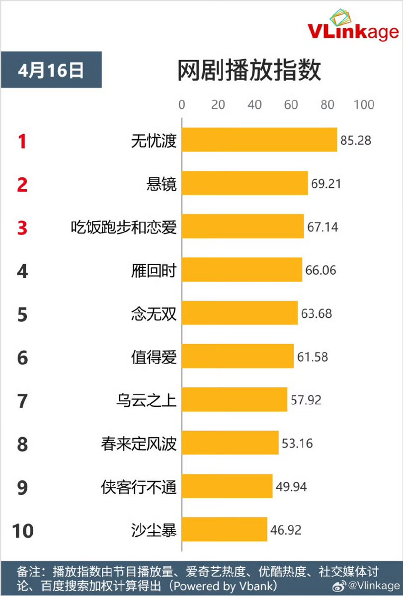 cdramacharts's tweet photo. VLINKAGE charts of <Apr 16, 2025>
Top Characters:
🥇Xuan Ye 9.06
🥈Wu Shuang 8.65
🥉Zhuang Hanyan 8.61
4. Gan Yang 8.55
5. Xia Fenghua 8.51
TV Drama
🥇#LoveAgain
🥈#PlayingGO
🥉#WithLoveWithYou
Online
🥇#TheDemonHuntersRomance
🥈#HangingMirrors
🥉#EatRunLove https://t.co/B1AHTzGxuL