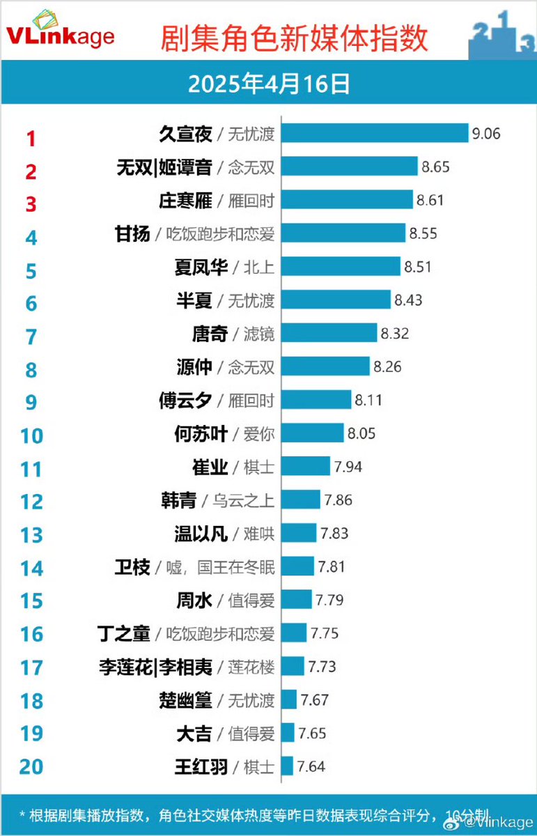 cdramacharts's tweet photo. VLINKAGE charts of <Apr 16, 2025>
Top Characters:
🥇Xuan Ye 9.06
🥈Wu Shuang 8.65
🥉Zhuang Hanyan 8.61
4. Gan Yang 8.55
5. Xia Fenghua 8.51
TV Drama
🥇#LoveAgain
🥈#PlayingGO
🥉#WithLoveWithYou
Online
🥇#TheDemonHuntersRomance
🥈#HangingMirrors
🥉#EatRunLove https://t.co/B1AHTzGxuL