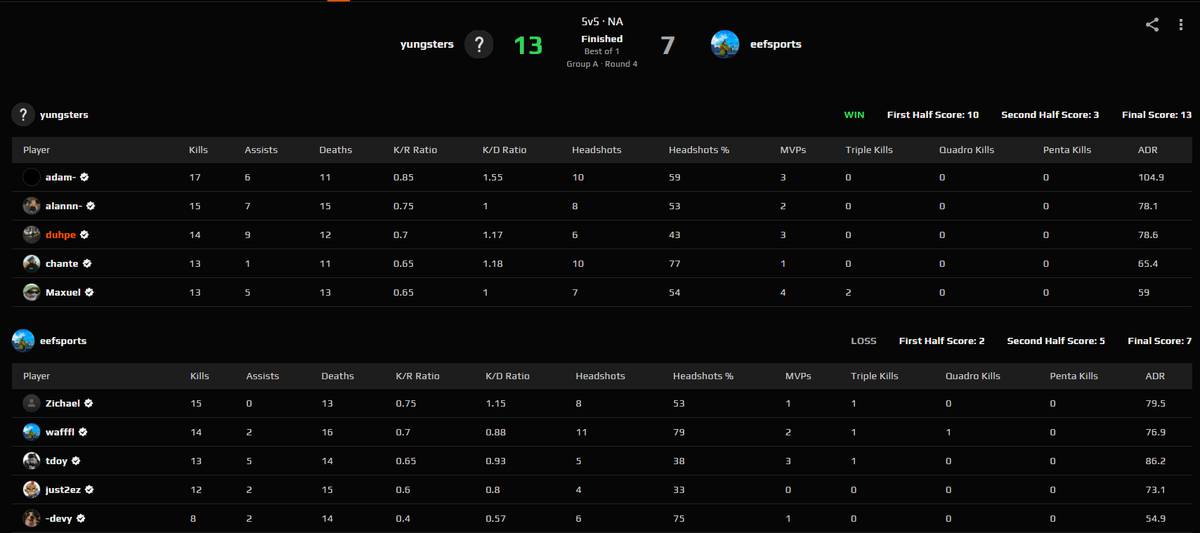 1duhpe's tweet image. double sub win 💀💀💀💀
thanks @alannn_cs @1adamcs for being super subs
thank you to @basildrou for being "eefsports" 6th man and being AFK for the 2nd match in a row