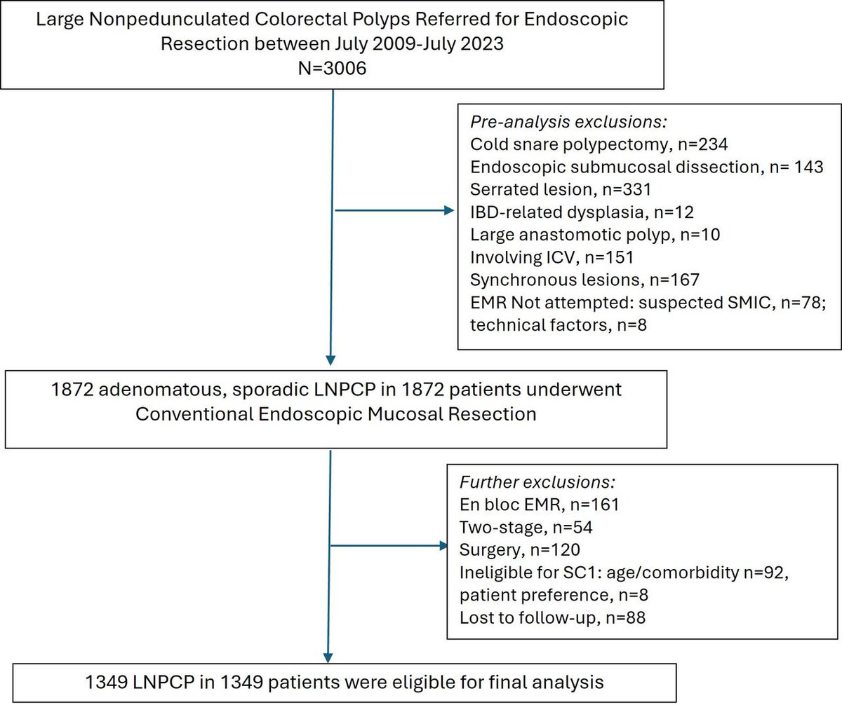 Gut Journal (@gut_bmj) on Twitter photo Read the #GUTOnline paper by Dr Julia Gauci <a href="/JuGauc/">Julia Gauci</a> et al on
"Margin thermal ablation eliminates size as a risk factor for recurrence after piecemeal endoscopic mucosal resection of large non-pedunculated colorectal polyps" via
bit.ly/4bWczG9
#Endoscopy Read the #GUTOnline paper by Dr Julia Gauci <a href="/JuGauc/">Julia Gauci</a> et al on
"Margin thermal ablation eliminates size as a risk factor for recurrence after piecemeal endoscopic mucosal resection of large non-pedunculated colorectal polyps" via
bit.ly/4bWczG9
#Endoscopy