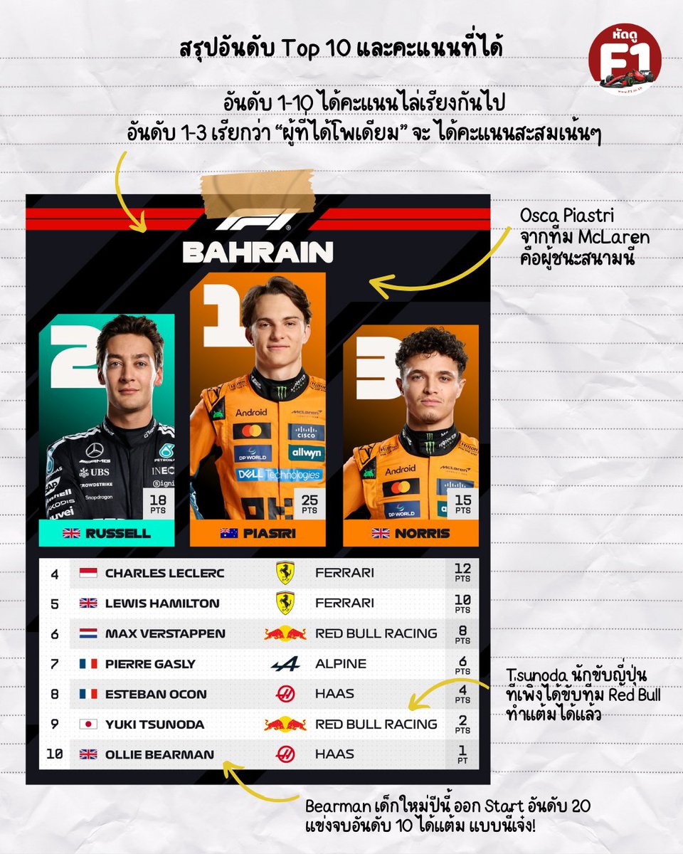 f1_donut's tweet photo. #มือใหม่ #หัดดูF1 หลังจากจบการแข่งขันแต่ละสนามแล้ว ทาง F1 มักจะมีกราฟิกที่เกี่ยวข้องกับผลการแข่งขันออกมาให้แฟนๆ ได้ชมกัน -- เรารวบรวมมาไว้ในเธรดนี้ ลองมาดูกันครับว่าเราได้ข้อมูลอะไรบ้าง
#F1 #Formul1 #ฟอร์มูล่าวัน https://t.co/LO7y1juuy6