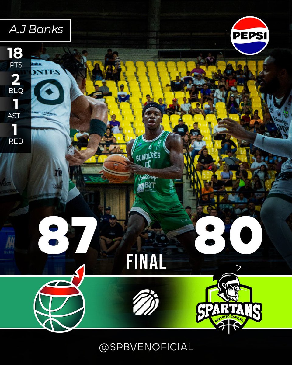 spbvenoficial's tweet image. Guaiqueríes mandó en su choza y venció por partida doble a Spartans 

🏹A.J Banks: 18pts, 2 blq, 1 ast, 1 reb
🏹F.Centeno: 14pts, 4 reb, 3 ast, 2 blq, 1 rob

⚔️Y.Sifontes: 20pts, 4 reb, 3 ast, 3 rob

Presentado por: @pepsi 
.
.