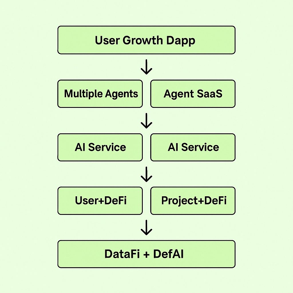 Clove__AI's tweet image. Clove AI will be the key infrastructure driving the integration of #Web3 and #AI development.✅