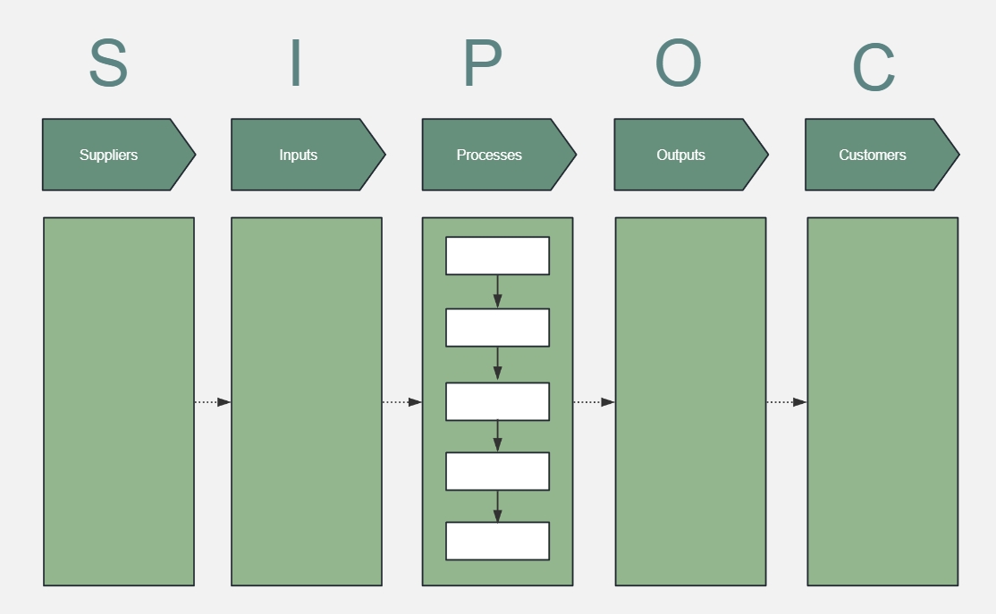 ProcessOn's tweet image. Optimize business processes &amp;amp; boost efficiency with the SIPOC diagram! 📋It maps Suppliers, Inputs, Process, Outputs &amp;amp; Customers—giving a clear process overview. 
👏Learn how to use it effectively：processon.io/blog/how-to-cr…
#businessprocess #SIPOC #diagram #flowchart