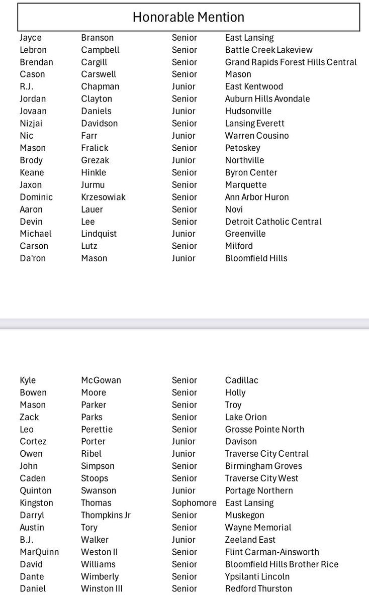 PETOSKEY BASKETBALL (@petoskeyhoops) on Twitter photo Congratulations Mason Fralick making BCAMs honorable mention list. Congratulations Mason Fralick making BCAMs honorable mention list.