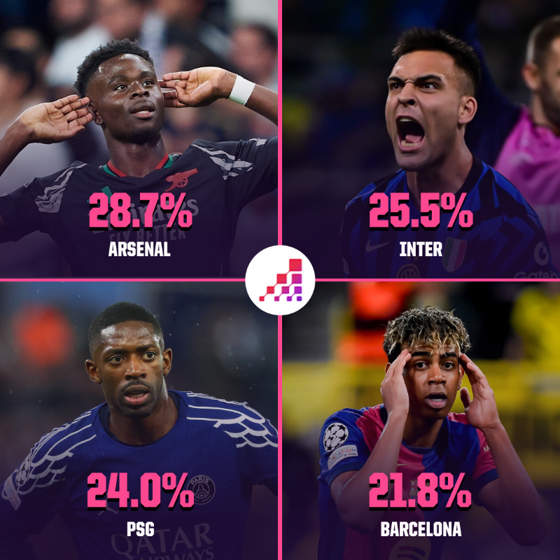 OptaAnalyst's tweet photo. With the 2024-25 UEFA Champions League quarter-finals done and dusted, we're now left with the final four teams.

Who will win the competition? Here's what the Opta supercomputer thinks after tonight...