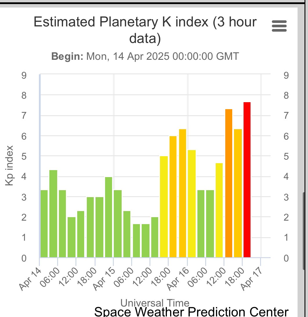 G4 solar storm? From that moderate impact?

Earth’s magnetic field is cooked. This event is still not scary, but this is a very bad sign- like if a gentle summer breeze rips your roof off… maybe your roof wasn’t in such good shape.