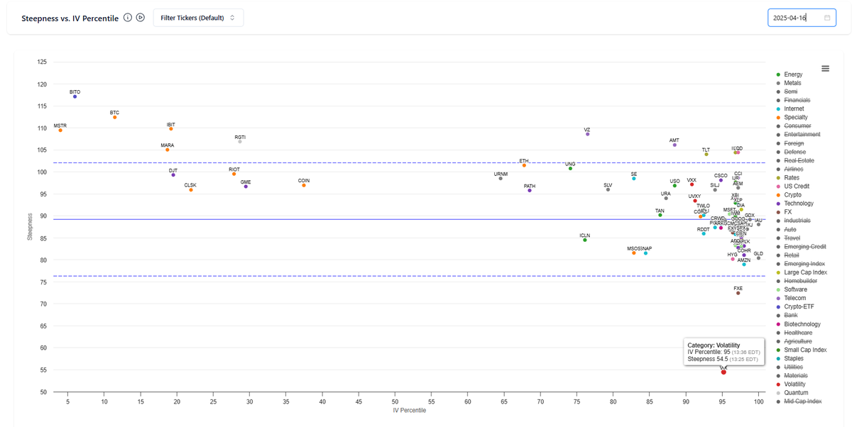VIX is 30+ still, trading above the 95 IV percentile and people are out here saying it's a good time to buy the dip in risk.

You have no cavalry behind you with actual firepower right now. Big money does not like vol. 

h/t <a href="/KrisAbdelmessih/">Kris</a> for the awesome platform