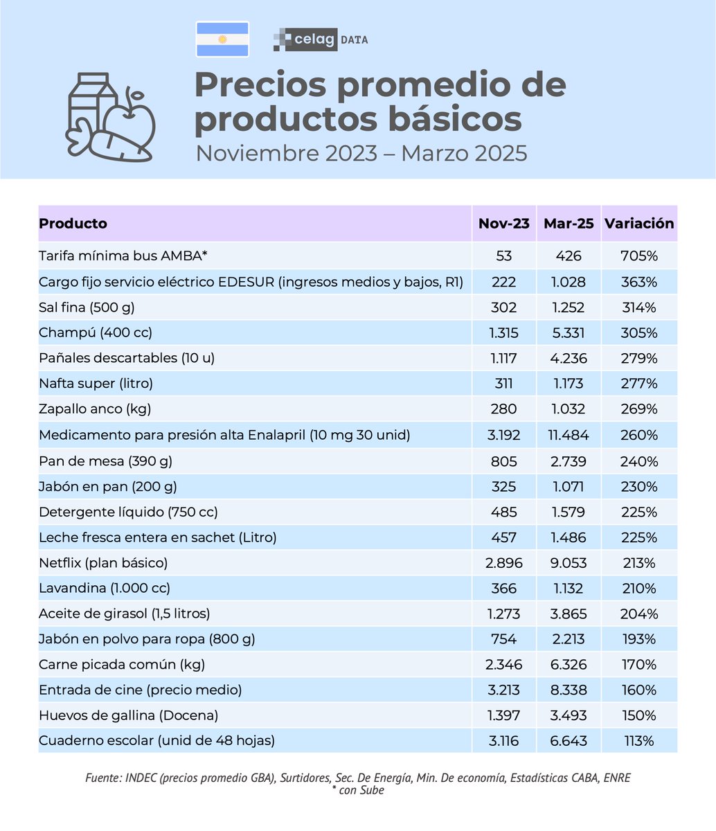 alfreserramanci's tweet photo. Para no perderse con eufemismos. 
Para no perderse con trampas estadísticas.
Para no perderse con distracciones.
Para no perderse con teorías económicas inexistentes. 
Lo mejor es observar los precios de verdad. Los que cada persona sufre cuando va a comprar en cualquier tienda o supermercado. 
Este cuadro @CELAGeopolitica muestra datos oficiales del mismo INDEC. 
Comparamos los precios antes de Milei (nov-23) con precios actuales (el último disponible es de final de mar-25).