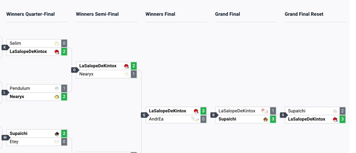 FlavienSR's tweet image. Antoaane @Antoaane_0502 makes incredible run to 1st place as 8th seed at LA LIGUE #3 (Saison de la Plante) with big wins on Kintox (1st seed), Nearyx (5th seed), Andrea (6th seed) and Supaïchi (2nd seed) !