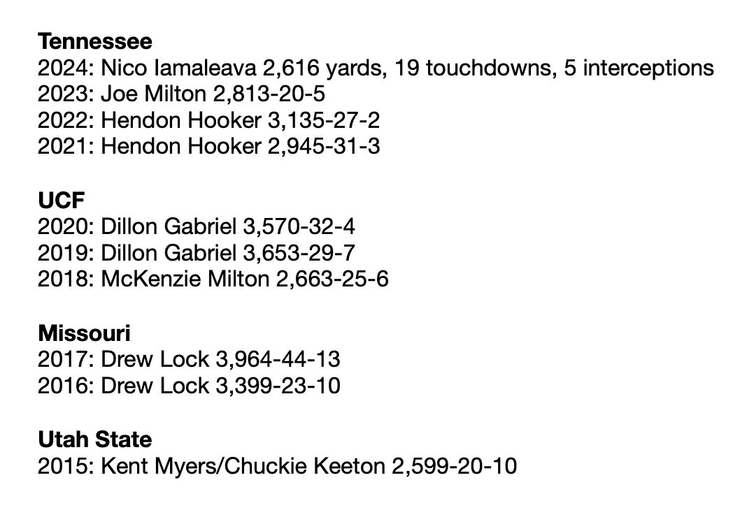 The Iamaleava family told Colin Cowherd that Nico transferred because of Tennessee's offense.

But Nico was Josh Heupel's least productive QB to date 🤨

🔗on3.com/teams/tennesse…