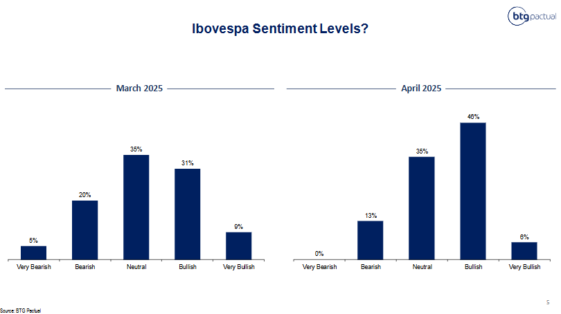 cckeleti's tweet photo. Saiu agora o survey do BTG, da boa equipe de Estrategia de Equities composta pelo Cadu, Leo Correa, time, sobre o sentimento dos gestores (inclusive nos respondemos, apenas para ser 100% transparente). Varios highlights, segue o fio : Cresceu bem o % de gente bullish (31 pra 46%) https://t.co/VoprStkwuI