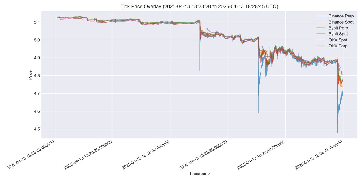 traderview2's tweet image. The collapse of $OM was unlike anything I’ve witnessed over my 8 years in this market. Out of pure curiosity, I spent nearly 10 hours dissecting the data, trying to piece together what went down

If you missed my initial breakdown of the crash, be sure to check it out below

Let…