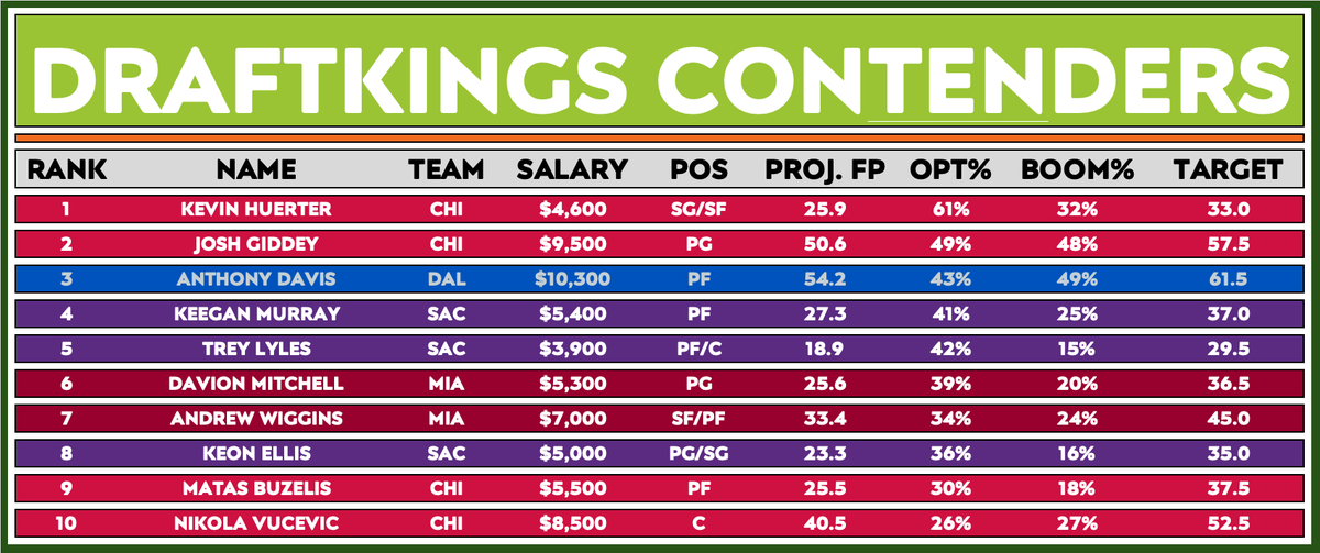 JoshEngleman's tweet image. NBA Contenders 6:15PM Update - New Top 10 Plays on DK/FD