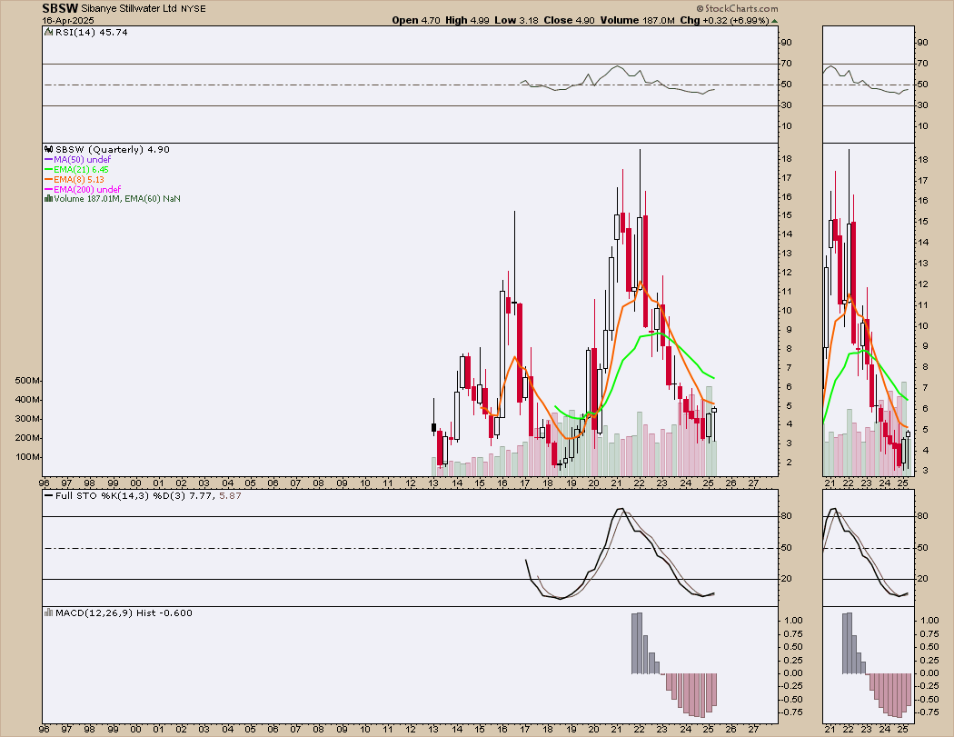 edwardsibl91034's tweet image. #sbsw #platinum short squeeze &amp;gt; ema 8 quarterly. To $15.