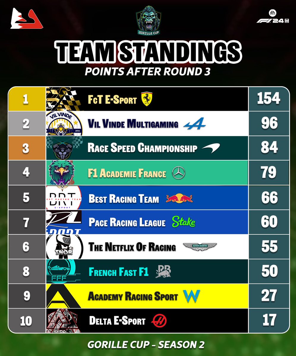 GorilleCup's tweet photo. Le classement de la Gorille Cup après le 3ème Round au GP Bahrain 🇧🇭

La FcT prend de l’élan à la tête du championnat 👀🏆 https://t.co/DchcIUVPjY