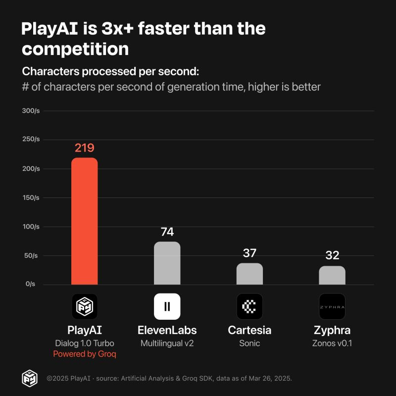 We are setting a new speed standard.

At 219 characters per second, we're over 3x faster than the closest competitor.

Speed isn't just a metric—it’s what powers real-time, scalable voice experiences across industries.

Powered by Groq. Built for performance. The future of voice