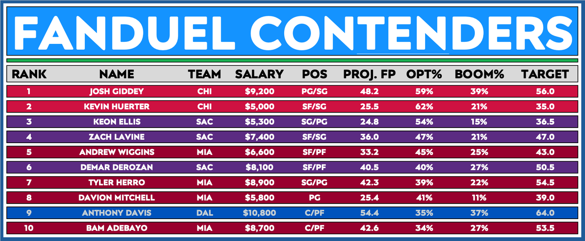 JoshEngleman's tweet image. NBA Contenders 6:15PM Update - New Top 10 Plays on DK/FD