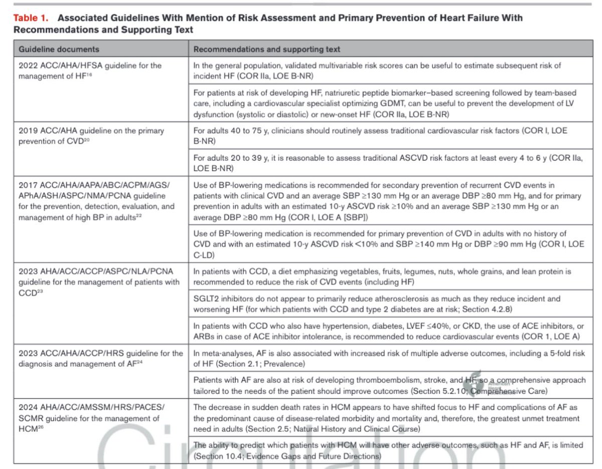 Henry Han (@hancardiomd) on Twitter photo Risk-Based Primary Prevention of Heart Failure: A Scientific Statement From the American Heart Association
<a href="/AHAScience/">AHA Science</a> <a href="/CircAHA/">Circulation</a>
ahajournals.org/doi/10.1161/CI…
#HeartFailure #CardioPrevent Risk-Based Primary Prevention of Heart Failure: A Scientific Statement From the American Heart Association
<a href="/AHAScience/">AHA Science</a> <a href="/CircAHA/">Circulation</a>
ahajournals.org/doi/10.1161/CI…
#HeartFailure #CardioPrevent